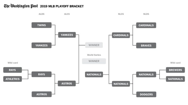 MLB Playoff Bracket 2019 Schedule And Game Times The Washington Post