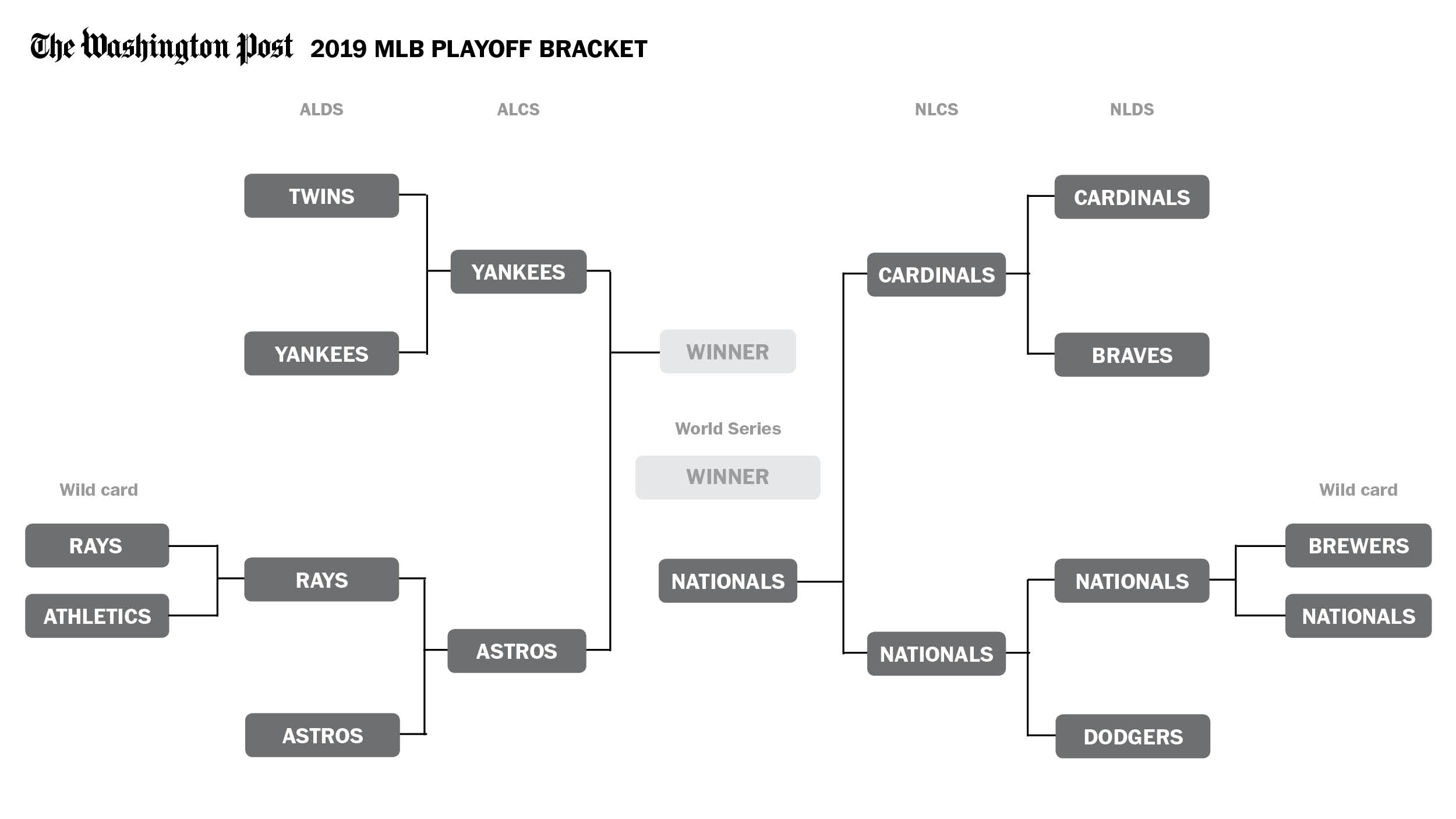 MLB Playoff Bracket 2019 Schedule And Game Times The Washington Post MLB Playoff Bracket 2019 Schedule And Game Times The Washington Post