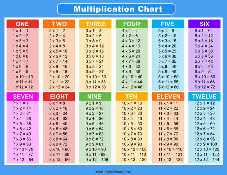 Multiplication Charts PDF Free Printable Times Tables Free