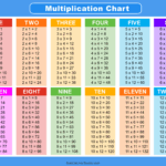 Multiplication Charts PDF Free Printable Times Tables Free Printables Monograms Design Tools Patterns U0026 DIY Projects