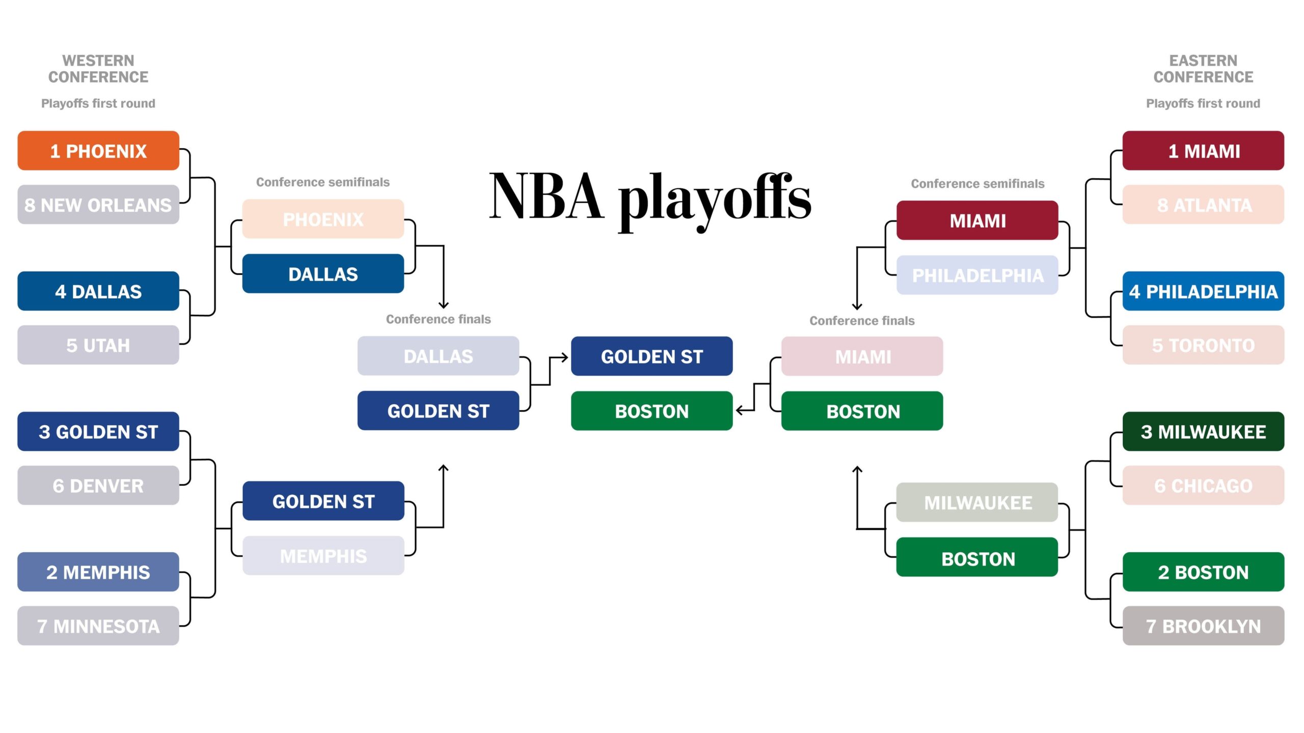 printable nba playoff bracket 2018 printable nba playoff bracket 2018