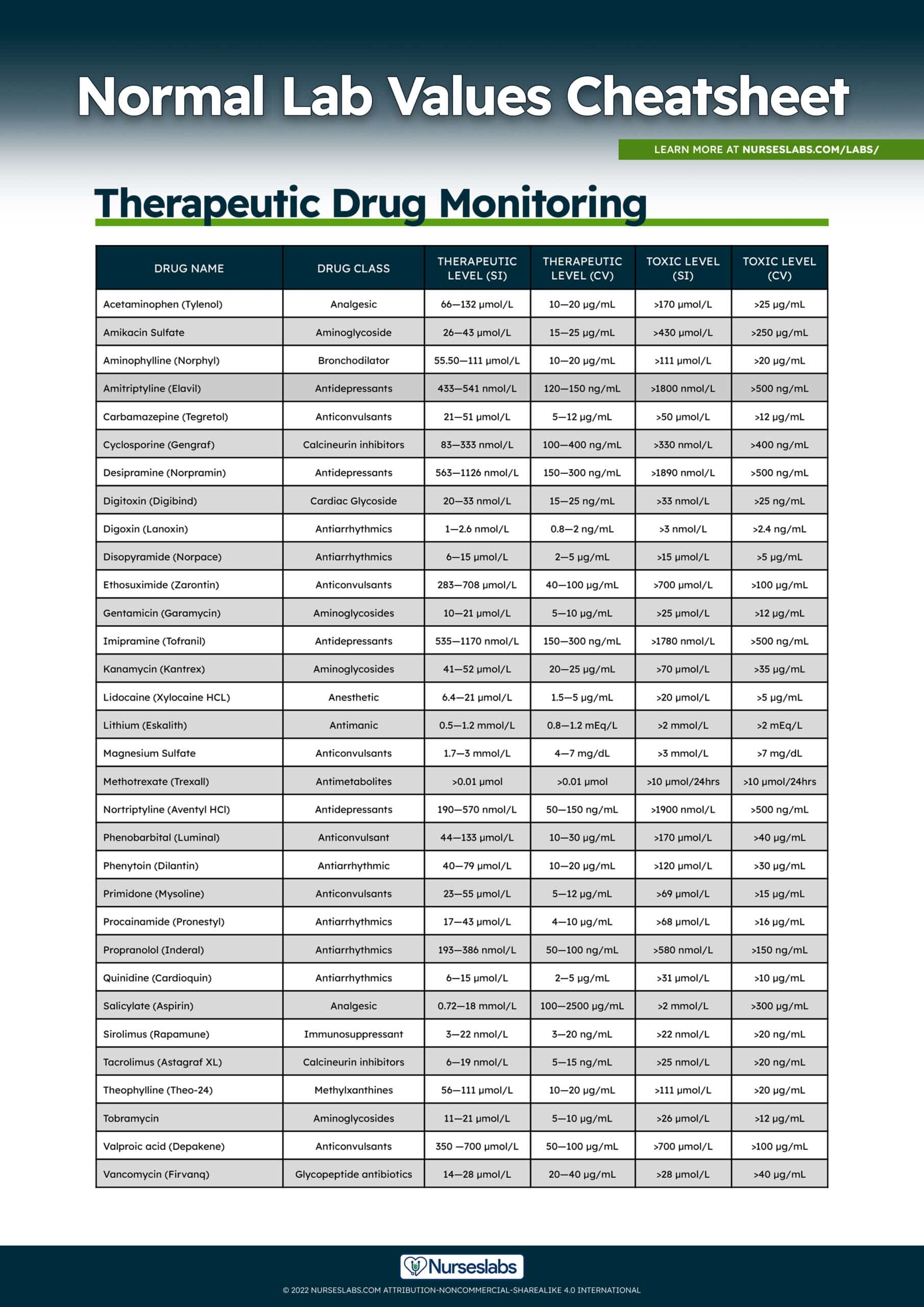 NCLEX 10 Therapeutic Drug Monitoring Normal Lab Values Cheat Sheet Nurseslabs scaled jpg 1810 2560 Https nurseslabs wp content uploads 2022 05 10 Therapeutic Drug Monitoring Normal Lab Values Cheat Sheet E2 80 93 Nurseslabs scaled jpg 