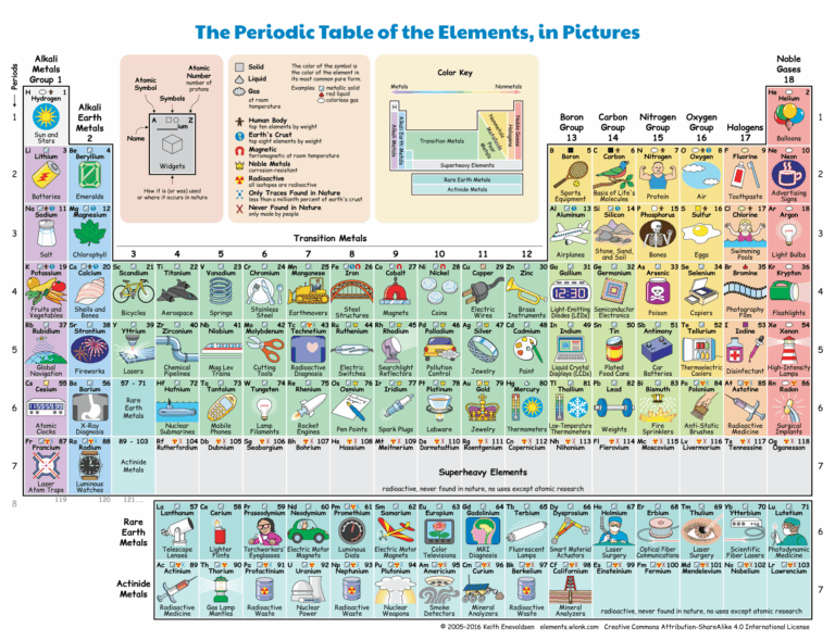 Periodic Table Of The Elements In Pictures And Words