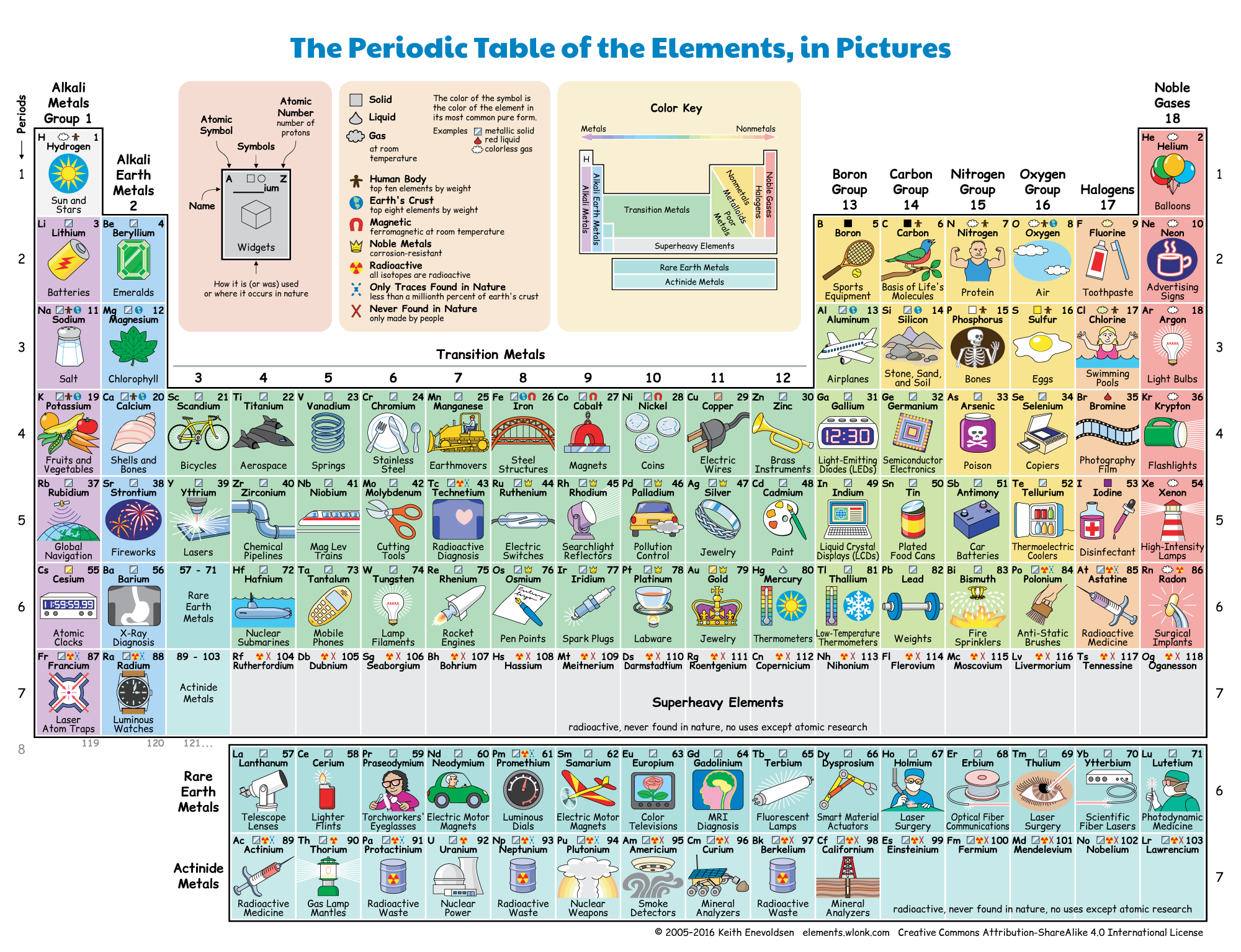 Periodic Table Of The Elements In Pictures And Words Periodic Table Of The Elements In Pictures And Words