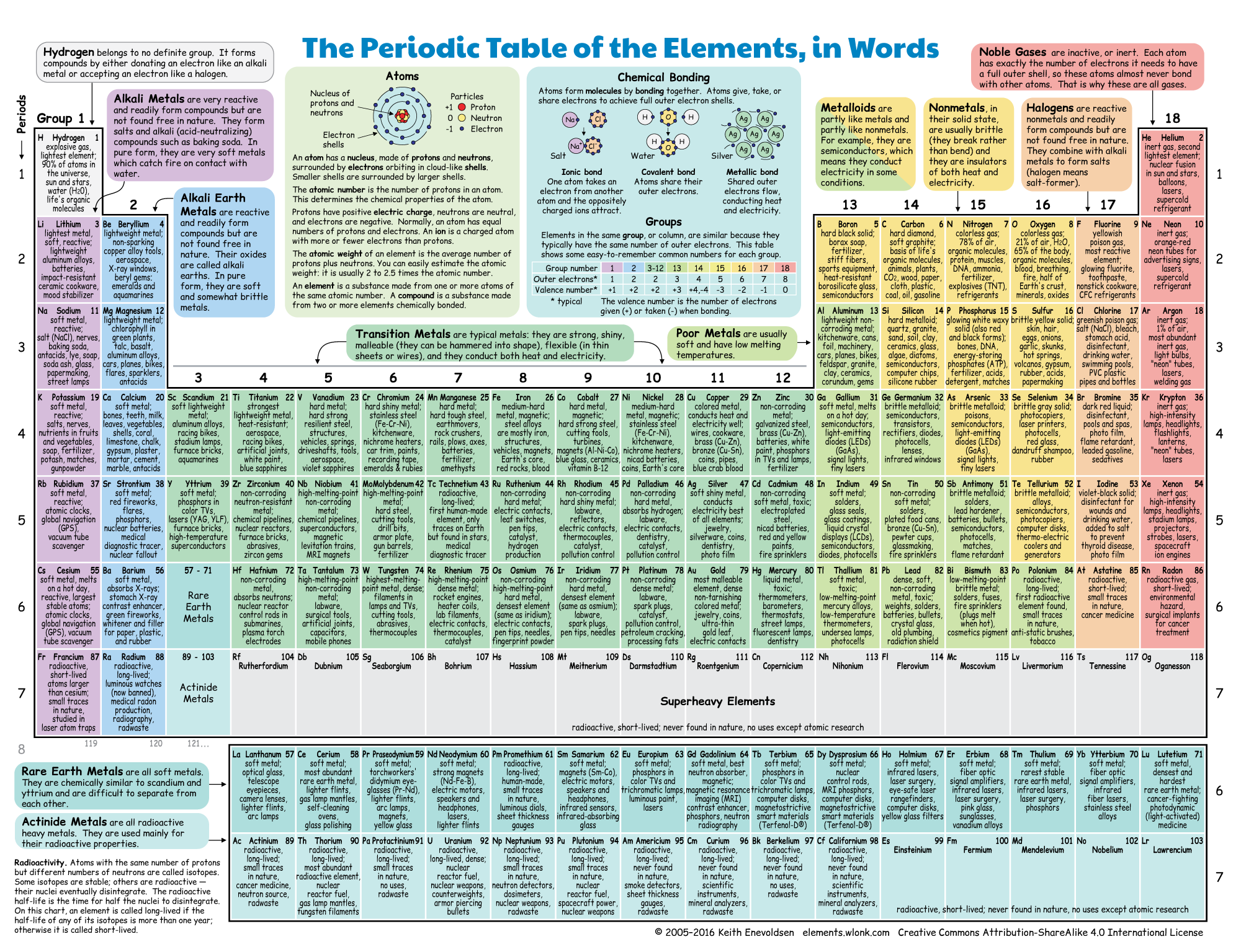 printable list of elements