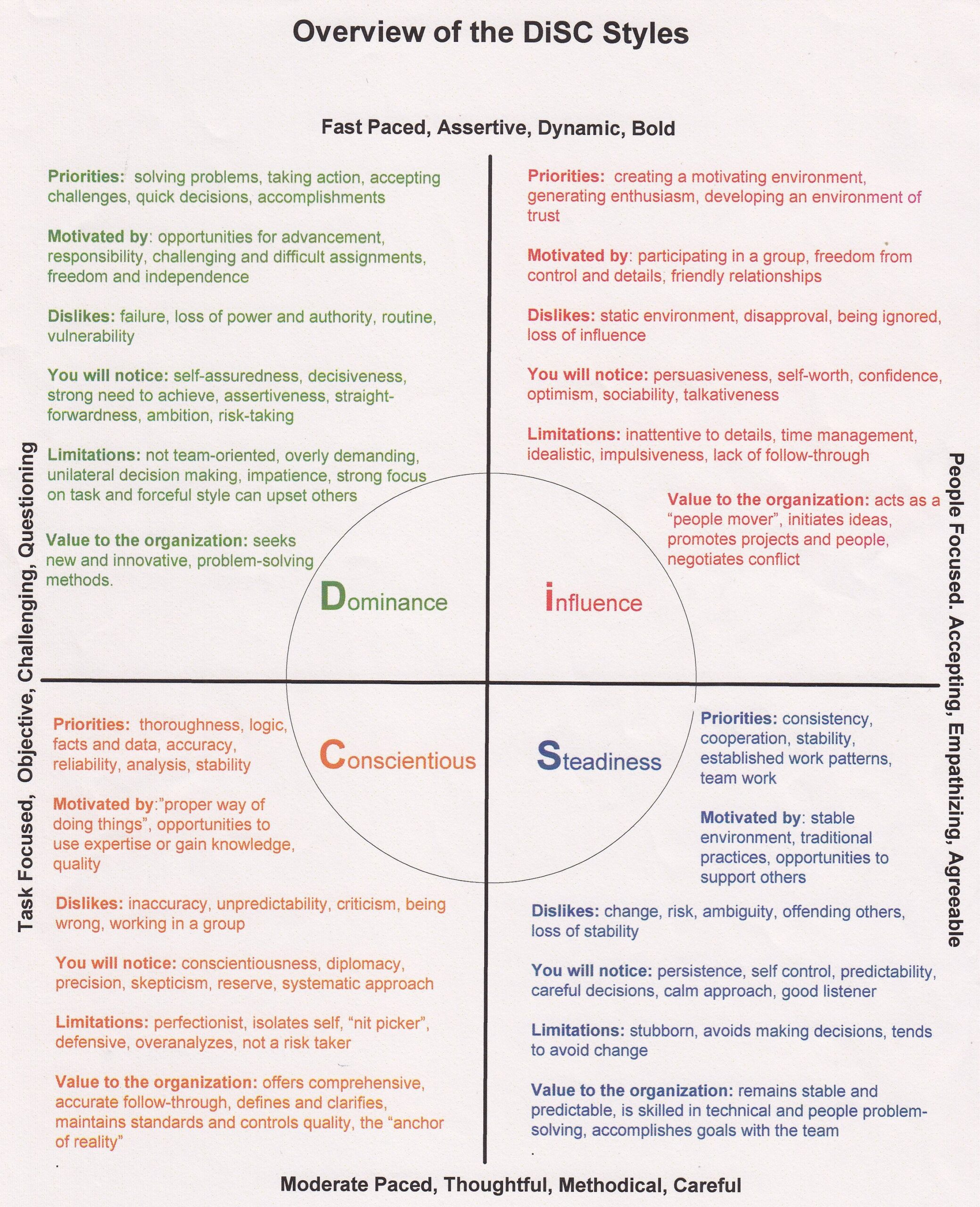 Personality Test DiSC Assessment Worksheets Library