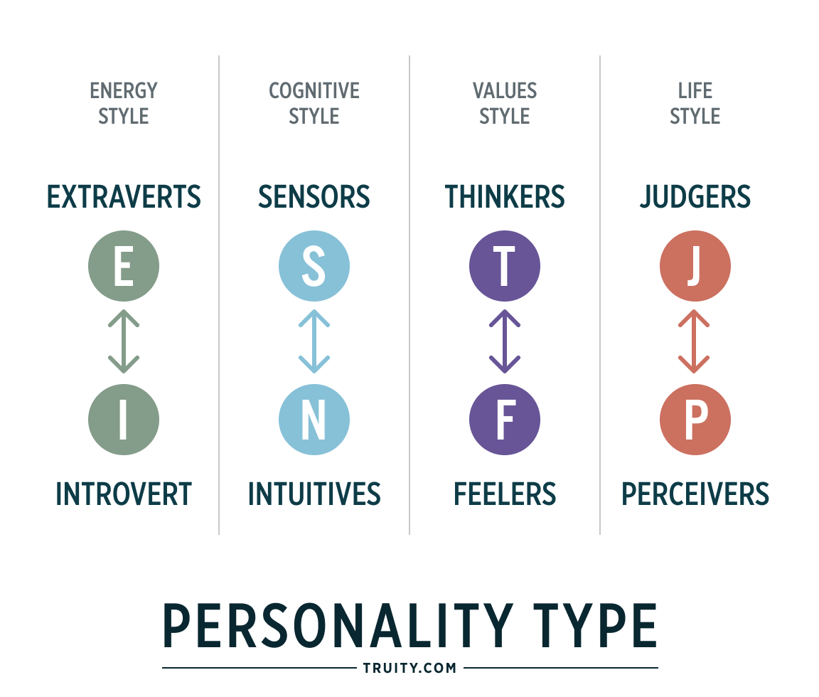 Personality Test Of Myers U0026 Briggs 16 Types TypeFinder 