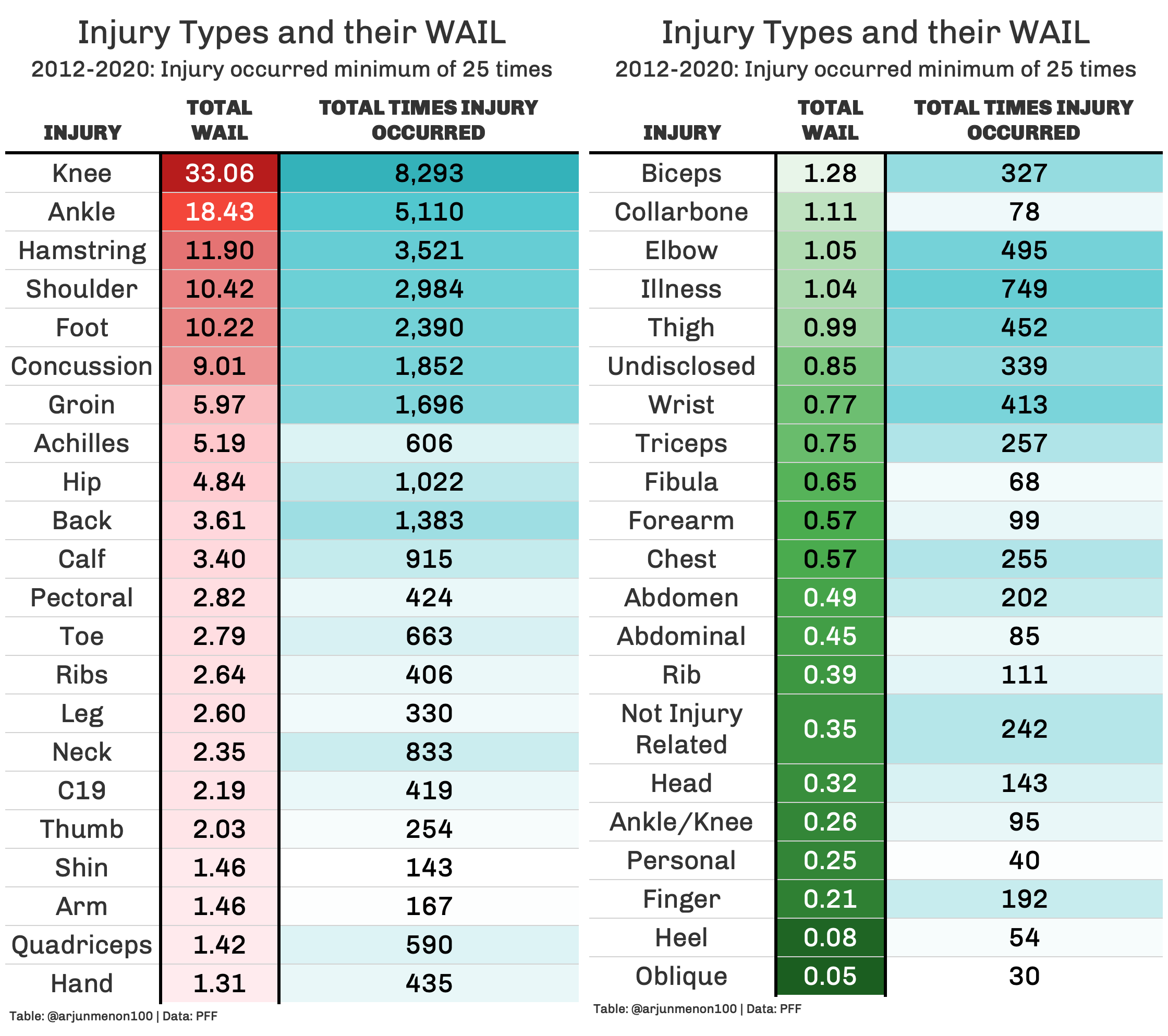 PFF Data Study Breaking Down WAIL And The Most Impactful Injuries In The NFL Last Season