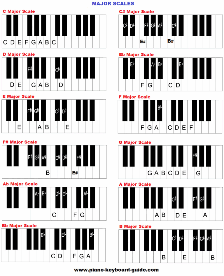 Piano Music Scales Major U0026 Minor Piano Scales