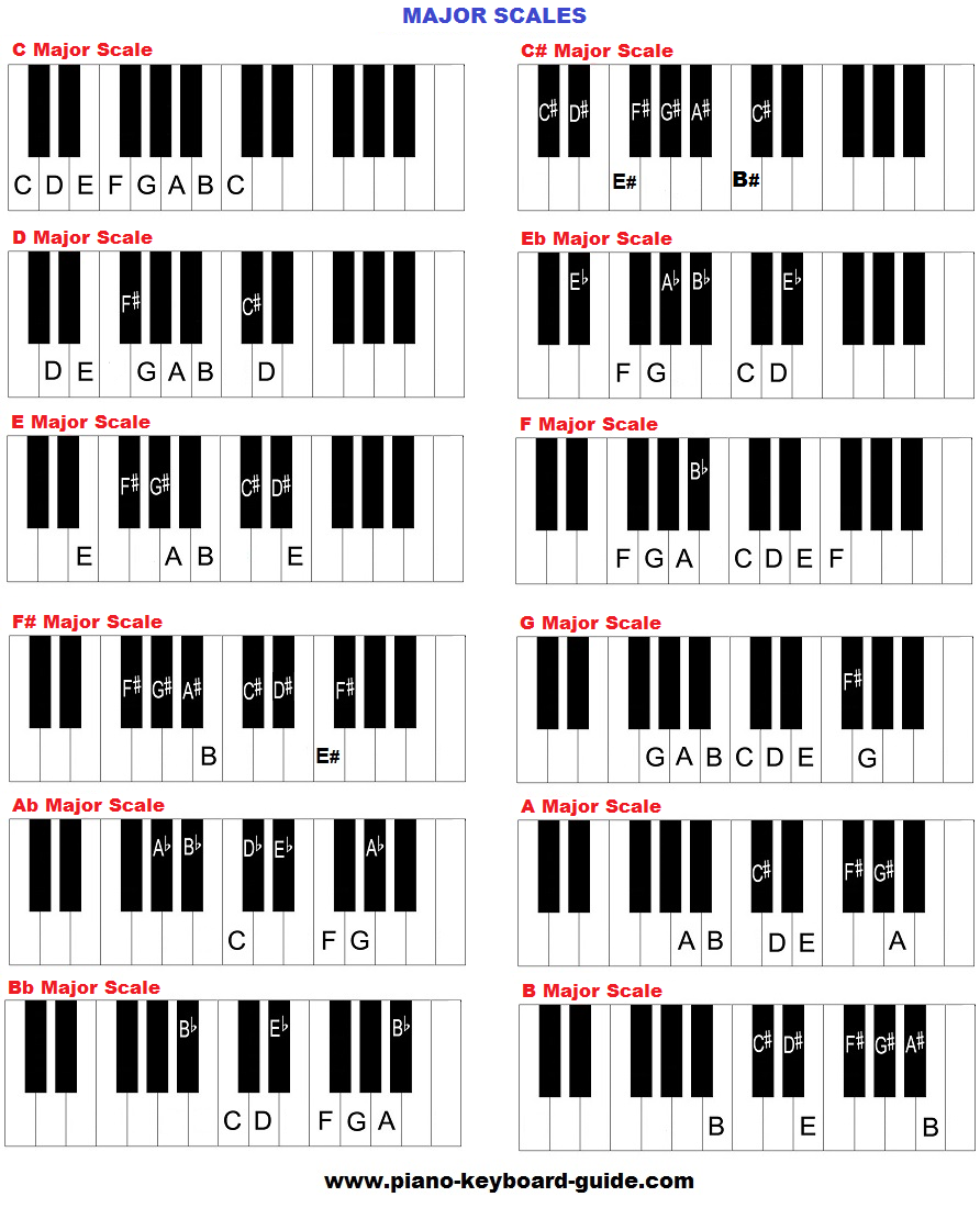 Piano Music Scales Major U0026 Minor Piano Scales