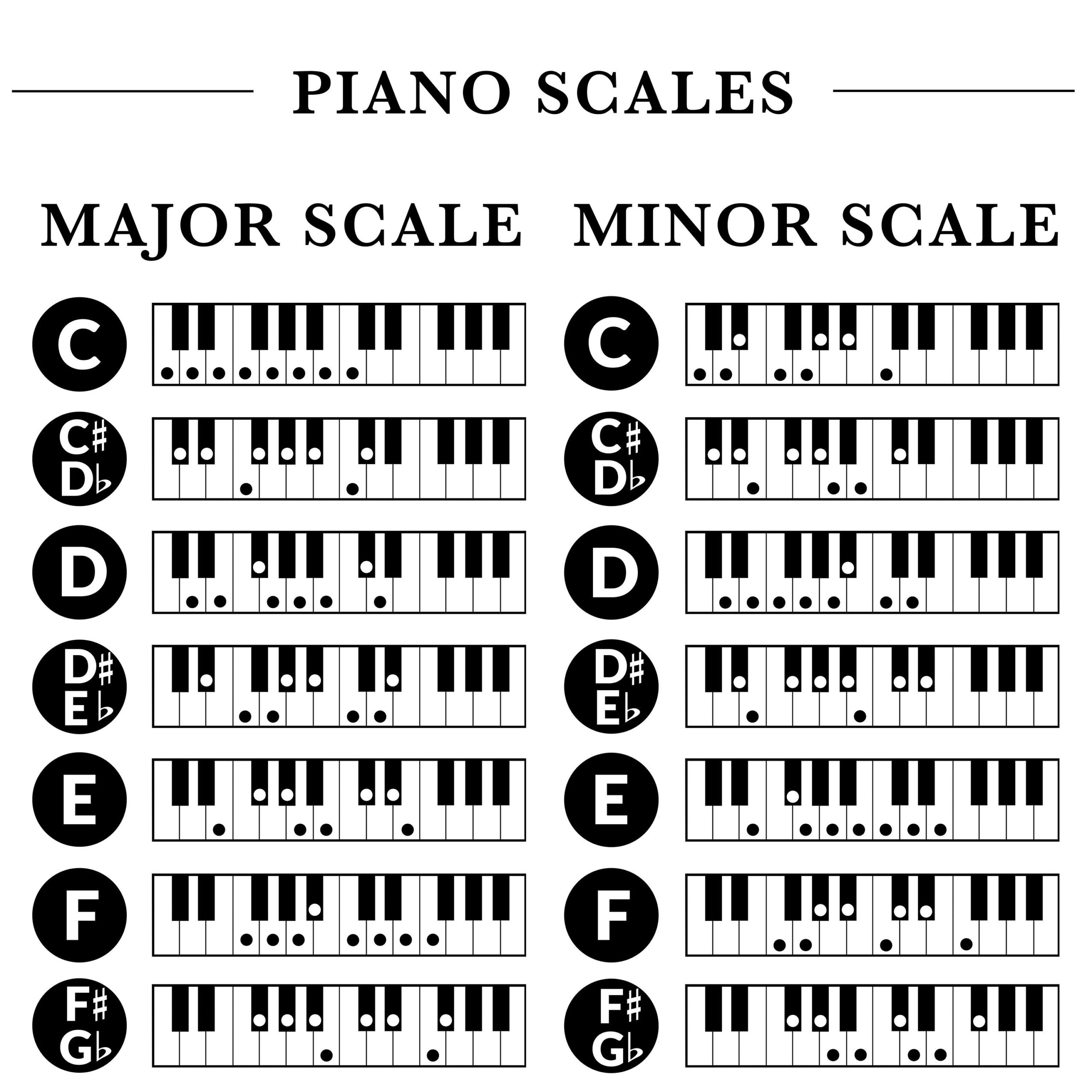 Piano Scales And Chords Charts Set Of 2 Piano Poster Major 