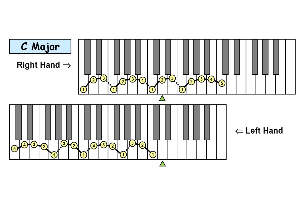 Piano Technique Fingering Charts 12 Major Scales PDF PIANO OLOGY