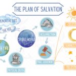 Plan Of Salvation Printable diagram Only Instant PDF PNG Download Multiple Sizes Included Lds come Follow Me primary Etsy