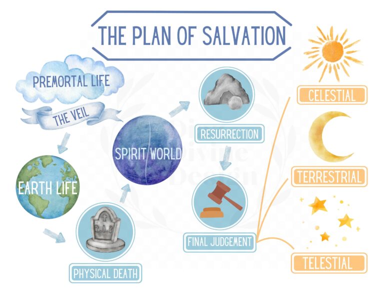 Plan Of Salvation Printable diagram Only Instant PDF PNG Download Multiple Sizes Included Lds come Follow Me primary Etsy
