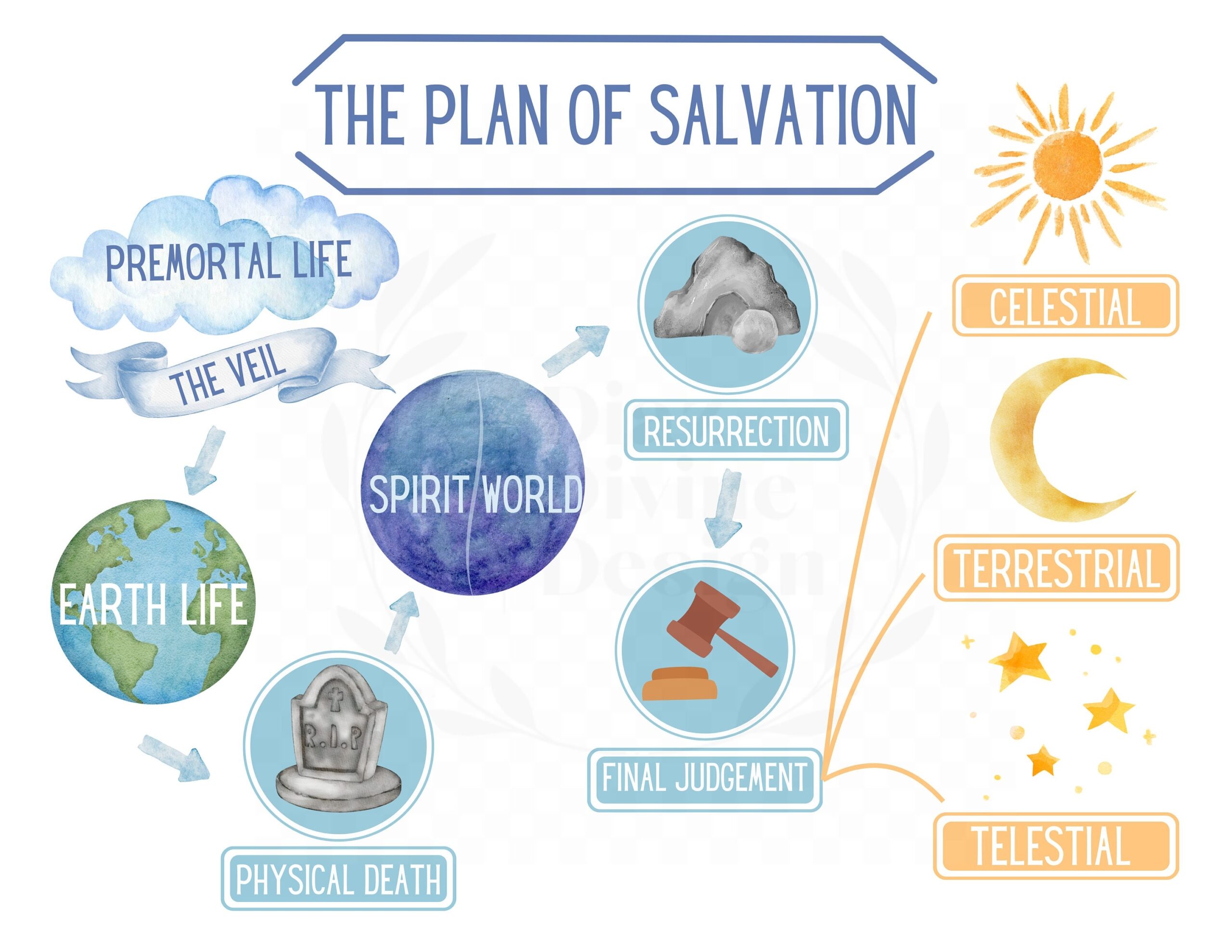 Plan Of Salvation Printable diagram Only Instant PDF PNG Download Multiple Sizes Included Lds come Follow Me primary Etsy