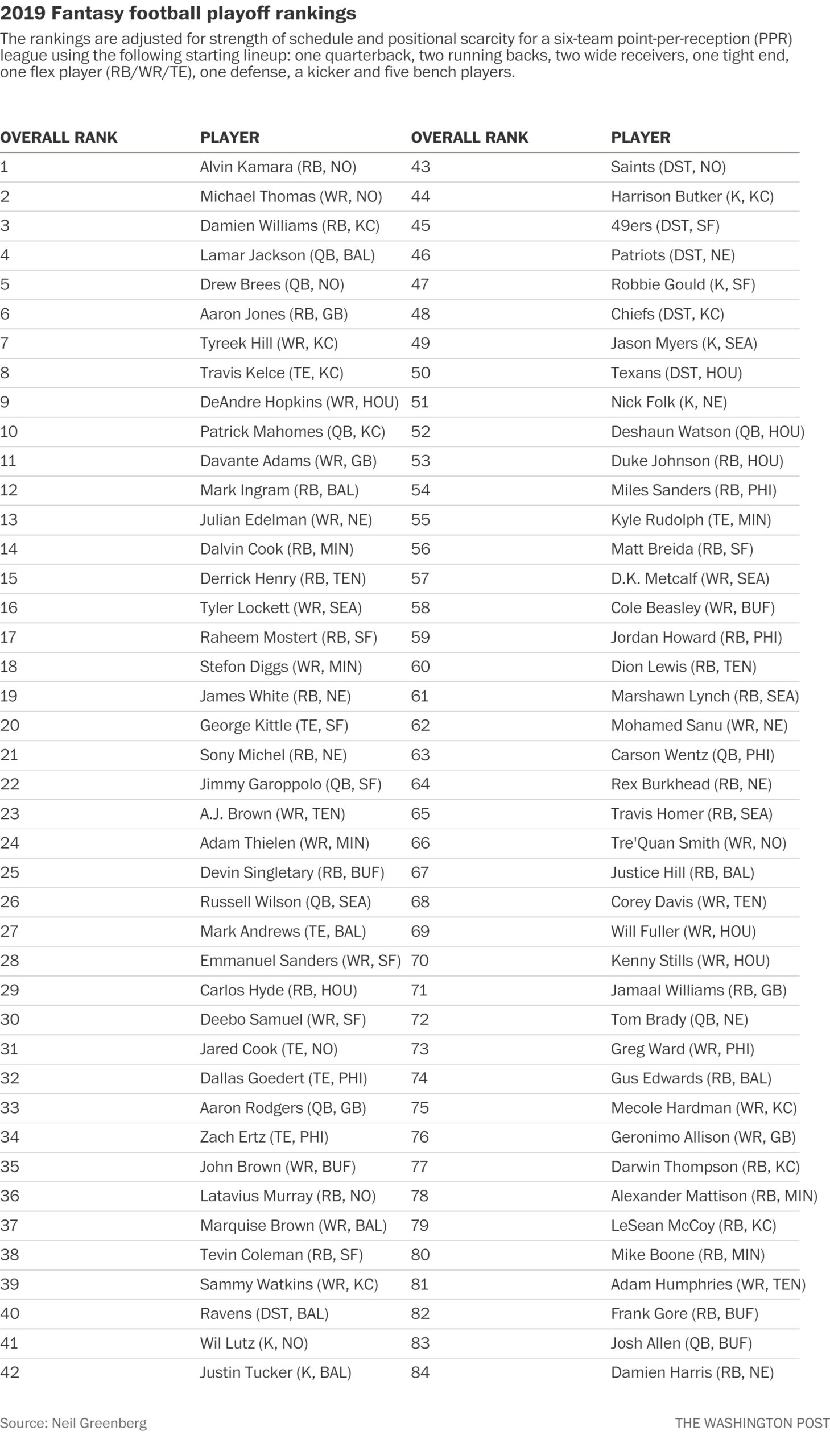 Playoff Fantasy Football Rankings The Washington Post