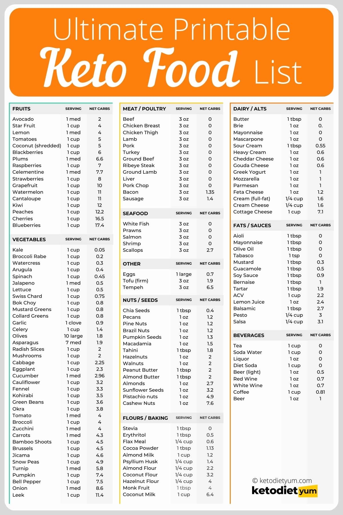 Printable Keto Diet Holo Grocery