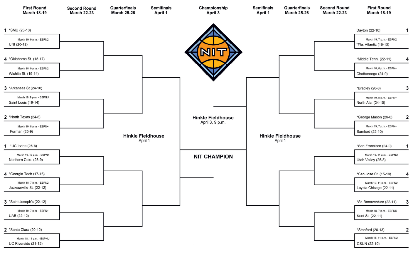 Printable NIT Bracket For The College Basketball 2025 National Invitation Tournament Interbasket