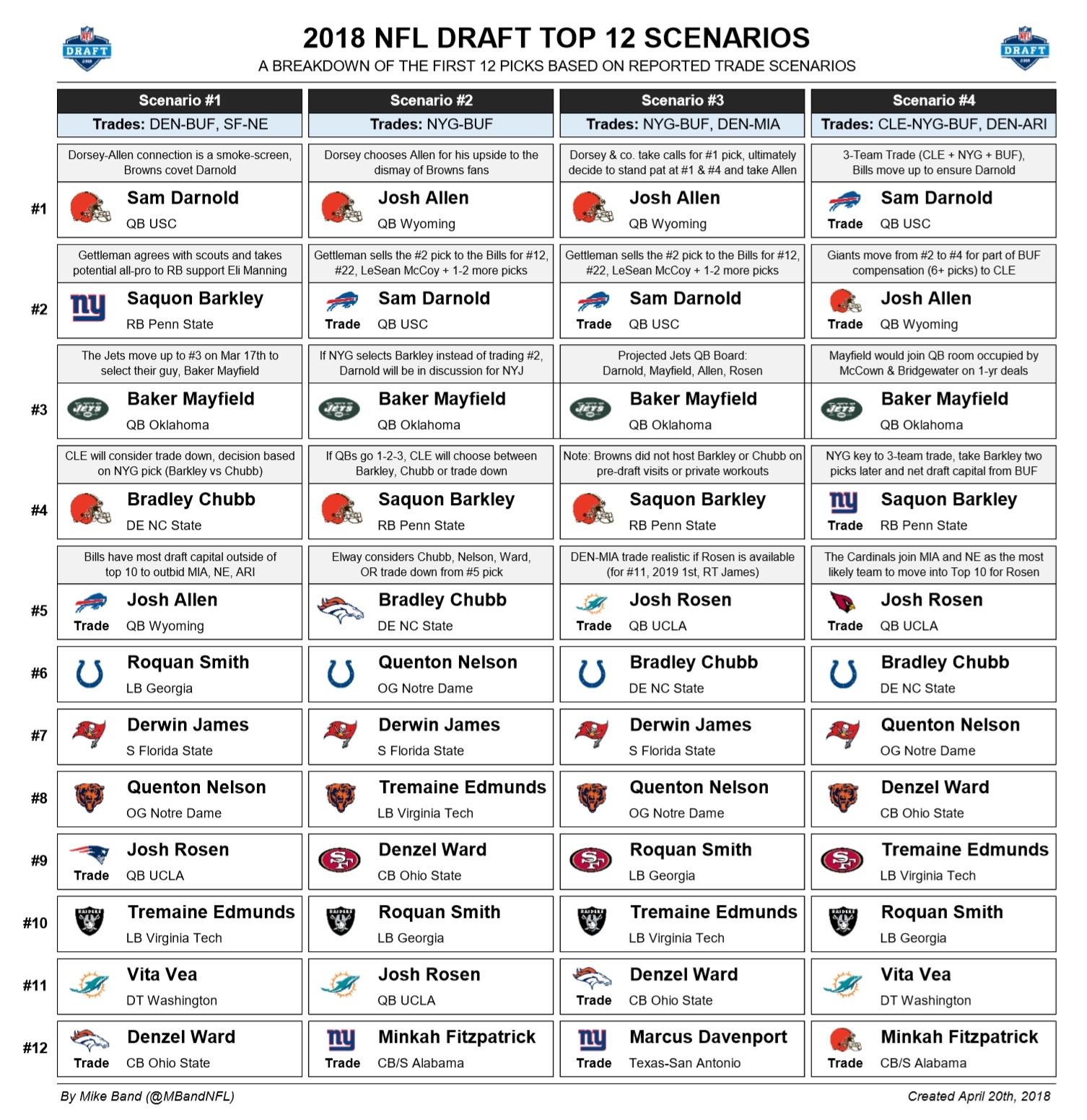 RosterWatch 2018 NFL Draft Top 12 Mock Draft Scenarios