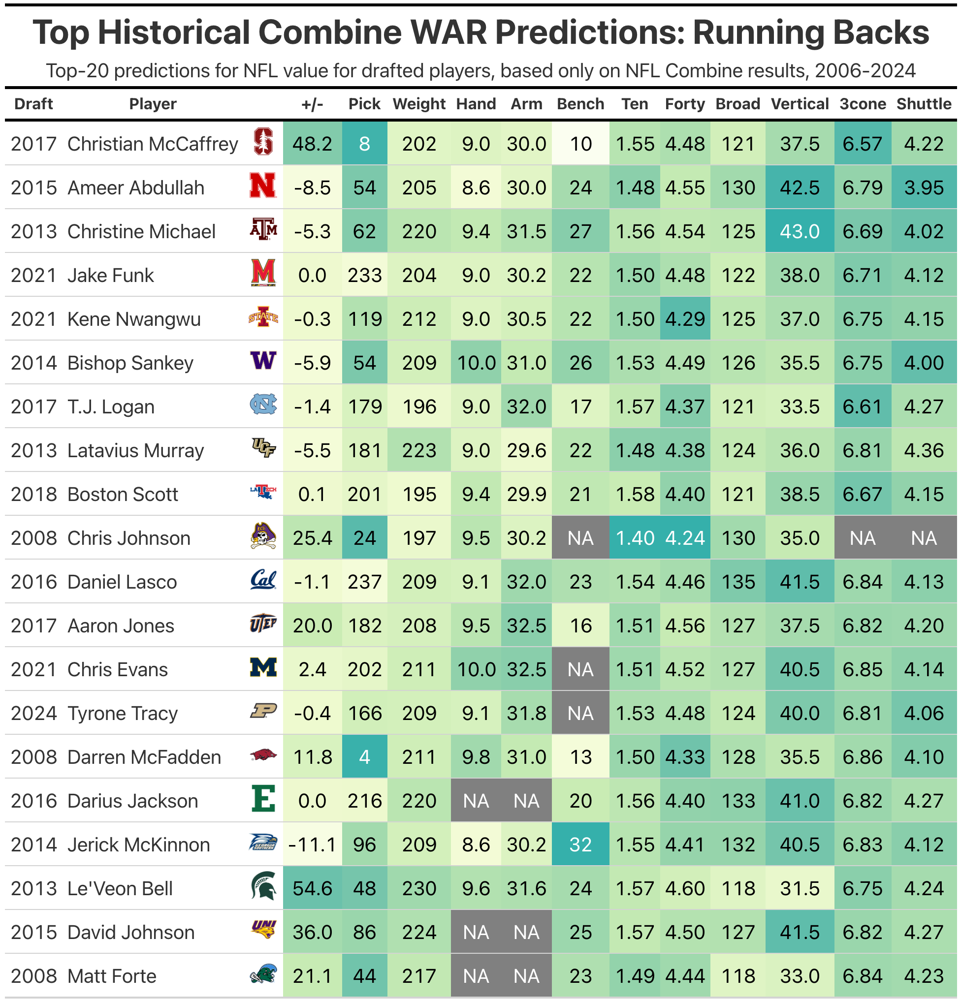 Scouting Combine Drills That Matter For NFL Success RB WR TE And OL