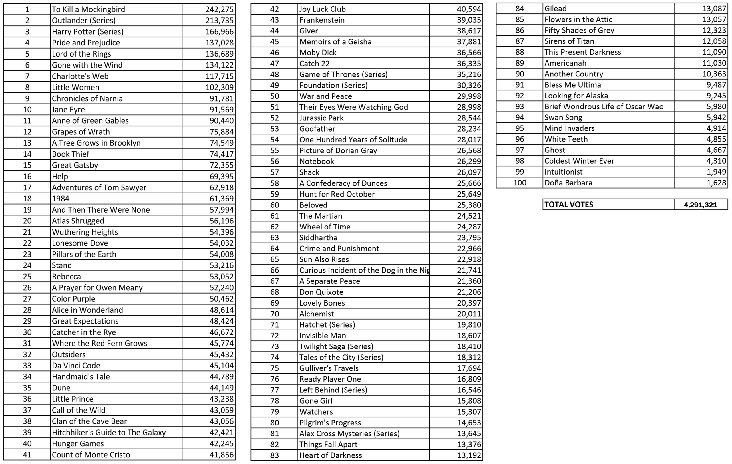 See PBS Great American Read Poll Results KERA Learn 