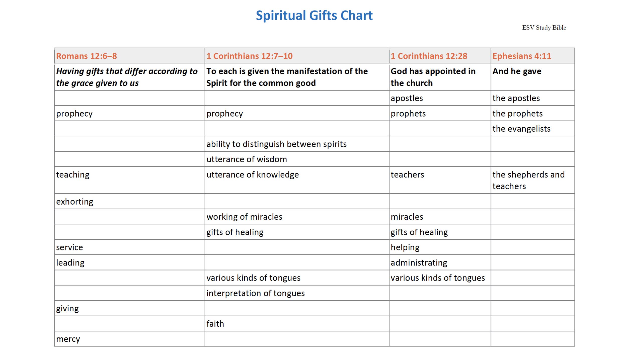 spiritual gift test printable