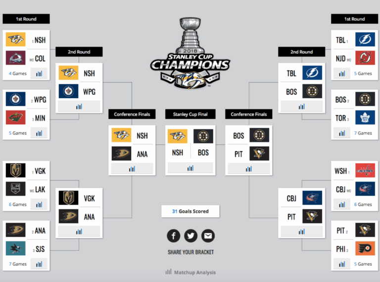 Sportsnet s Analytics Experts Share 2018 Stanley Cup Playoffs Brackets
