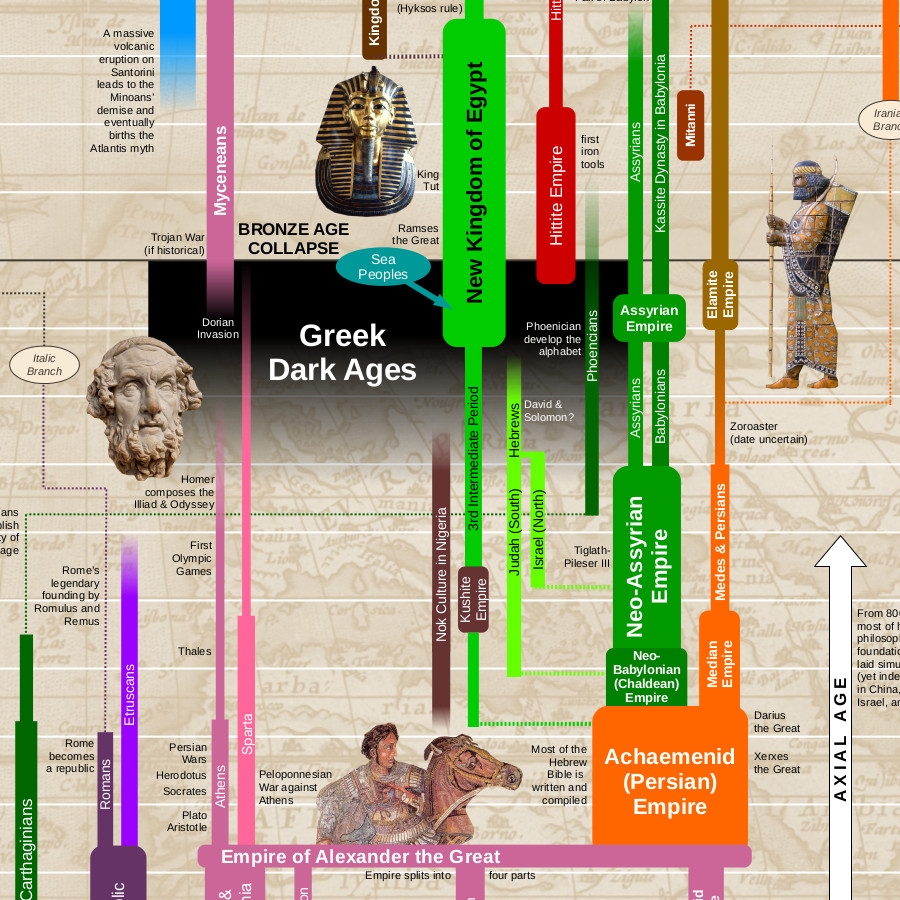 Star Civilizations 101 Printable Ancient Civilizations Timeline Map Of Ancient World
