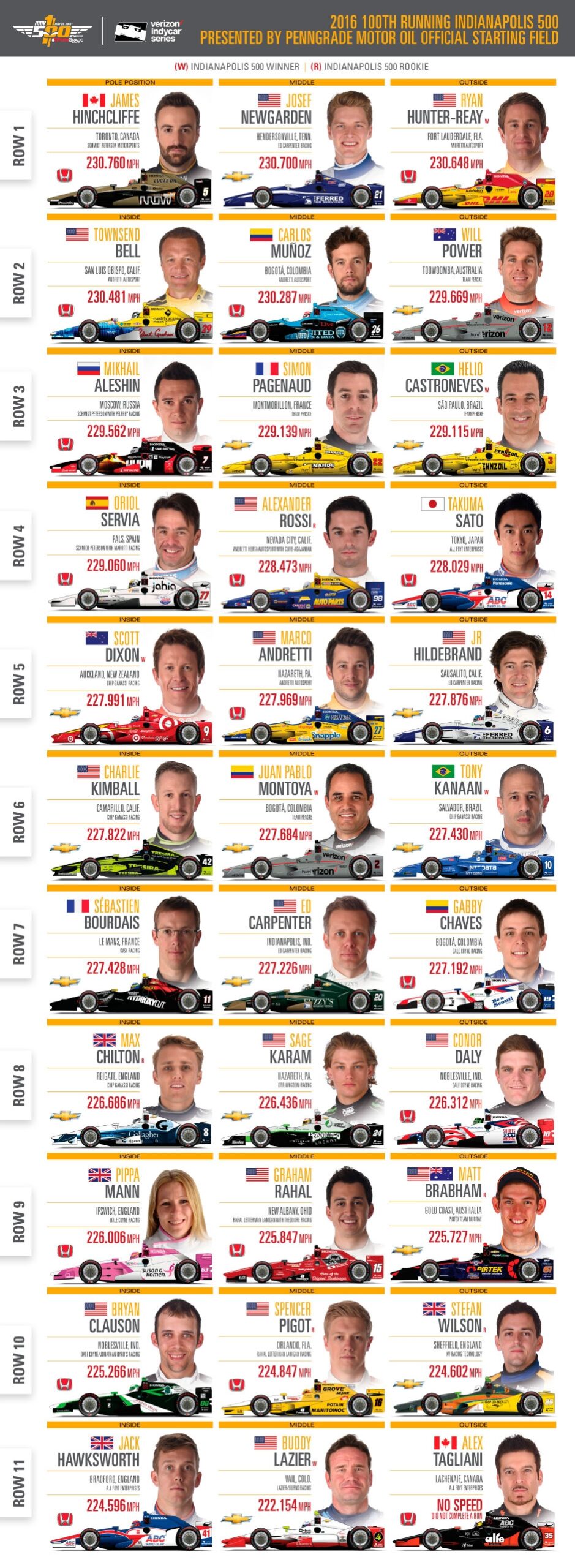 Starting Lineup For The Historic 100th Indianapolis 500 Worksheets Library