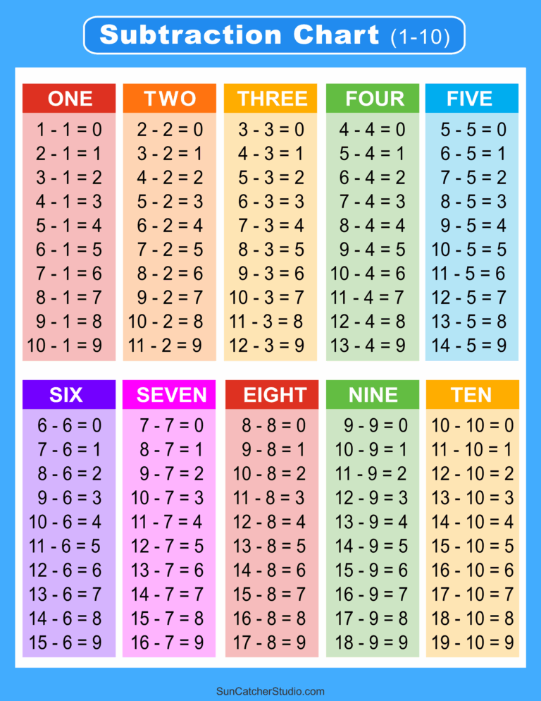 Subtraction Tables Worksheets U0026 Charts Math Drills PDF Free Printables Monograms Design Tools Patterns U0026 DIY Projects