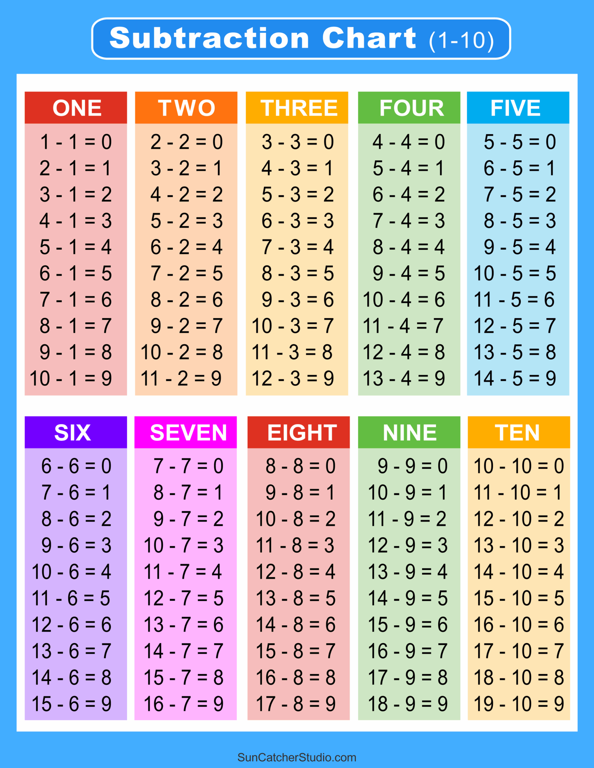 Subtraction Tables Worksheets U0026 Charts Math Drills PDF Free Printables Monograms Design Tools Patterns U0026 DIY Projects