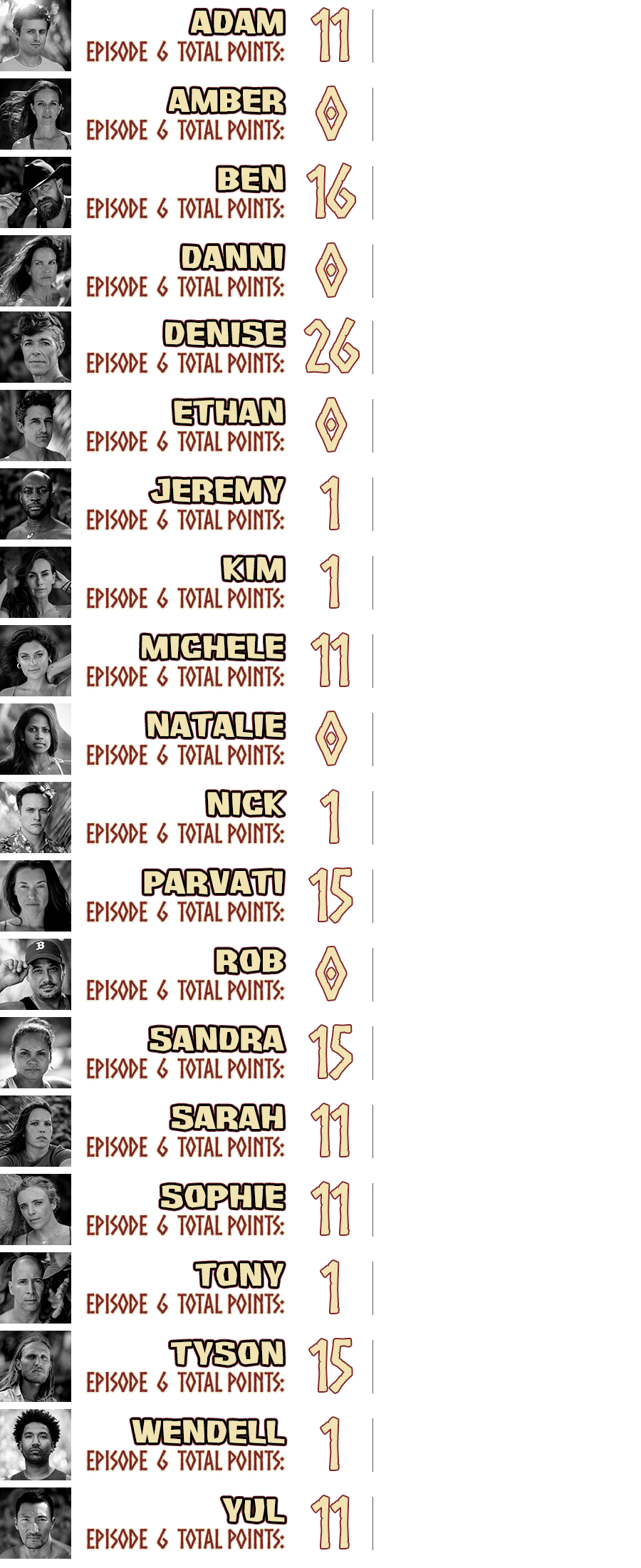 Survivor Fantasy Tribe Pool Season 40 Winners At War Globaltv