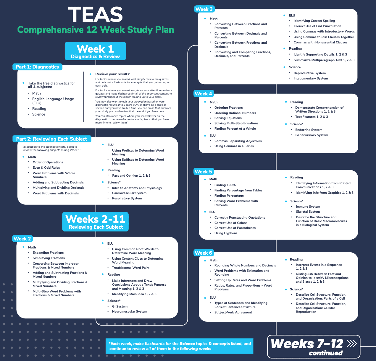 TEAS 7 Study Plan NurseHub
