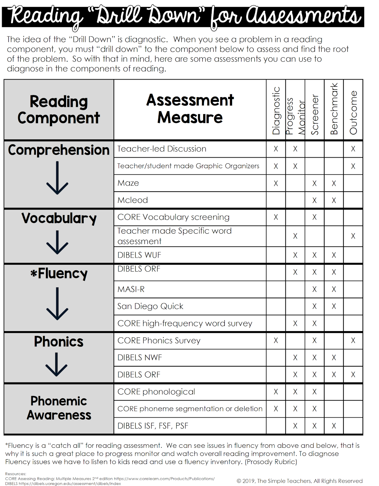 The Simple Teachers Reading Assessments