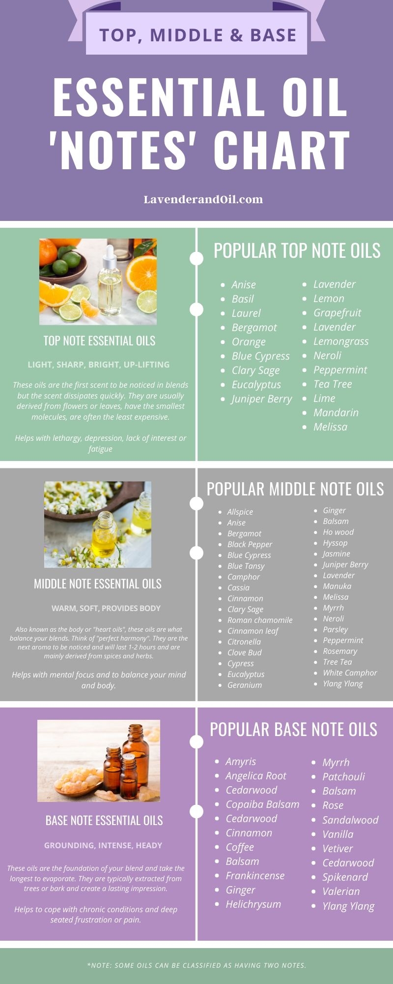 Top Middle U0026 Base Note Essential Oils With Blending Chart Worksheets Library