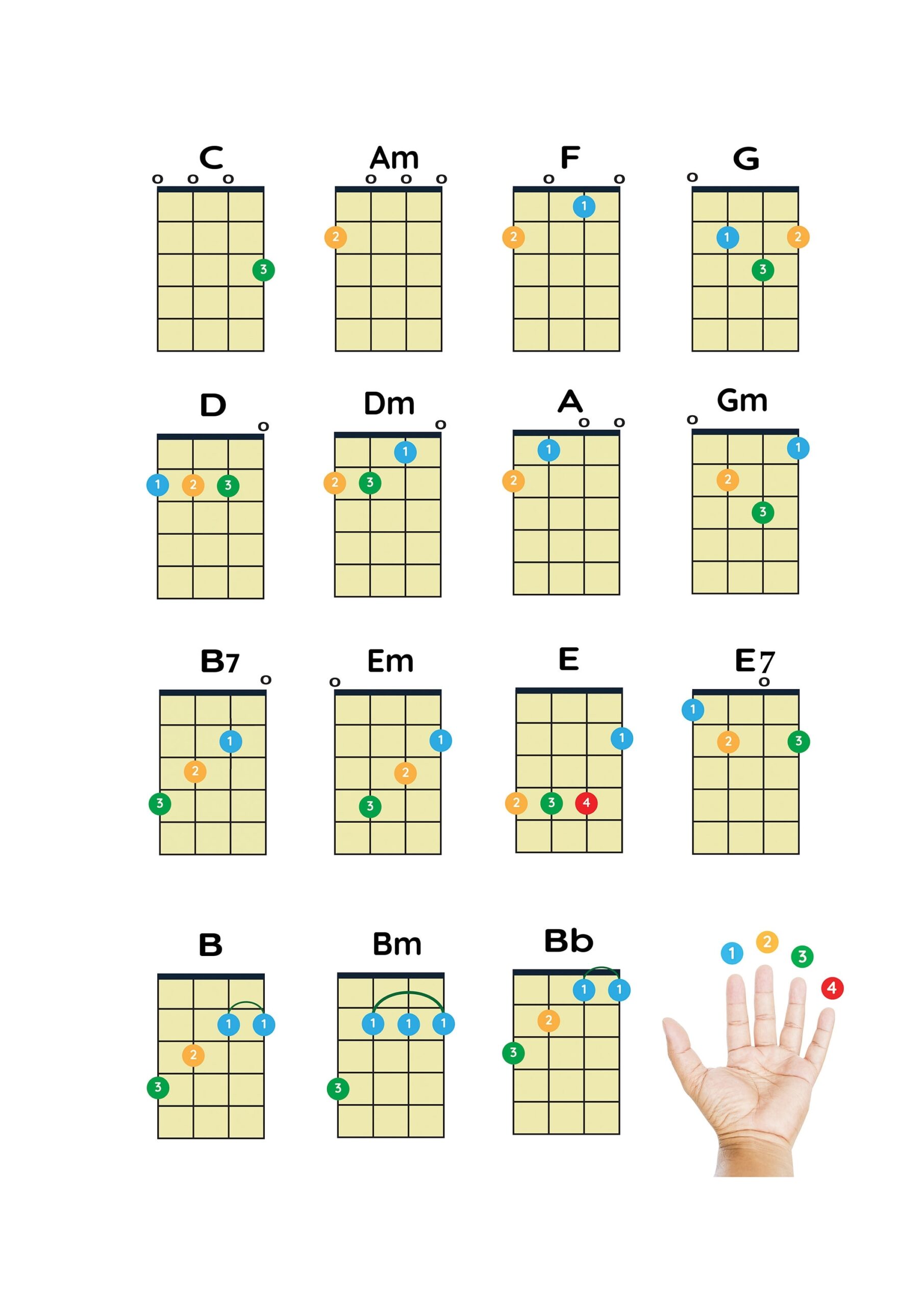 Ukulele Easy Chords For Beginners Download PDF Poster Printable Ukulele Chords Chord Chart Poster Instant Download Digital Copy A4 Size Etsy UK