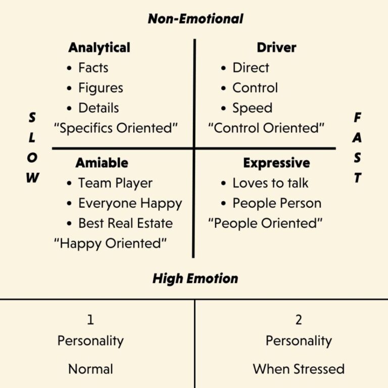 Understanding The 4 Personality Styles In Real Estate