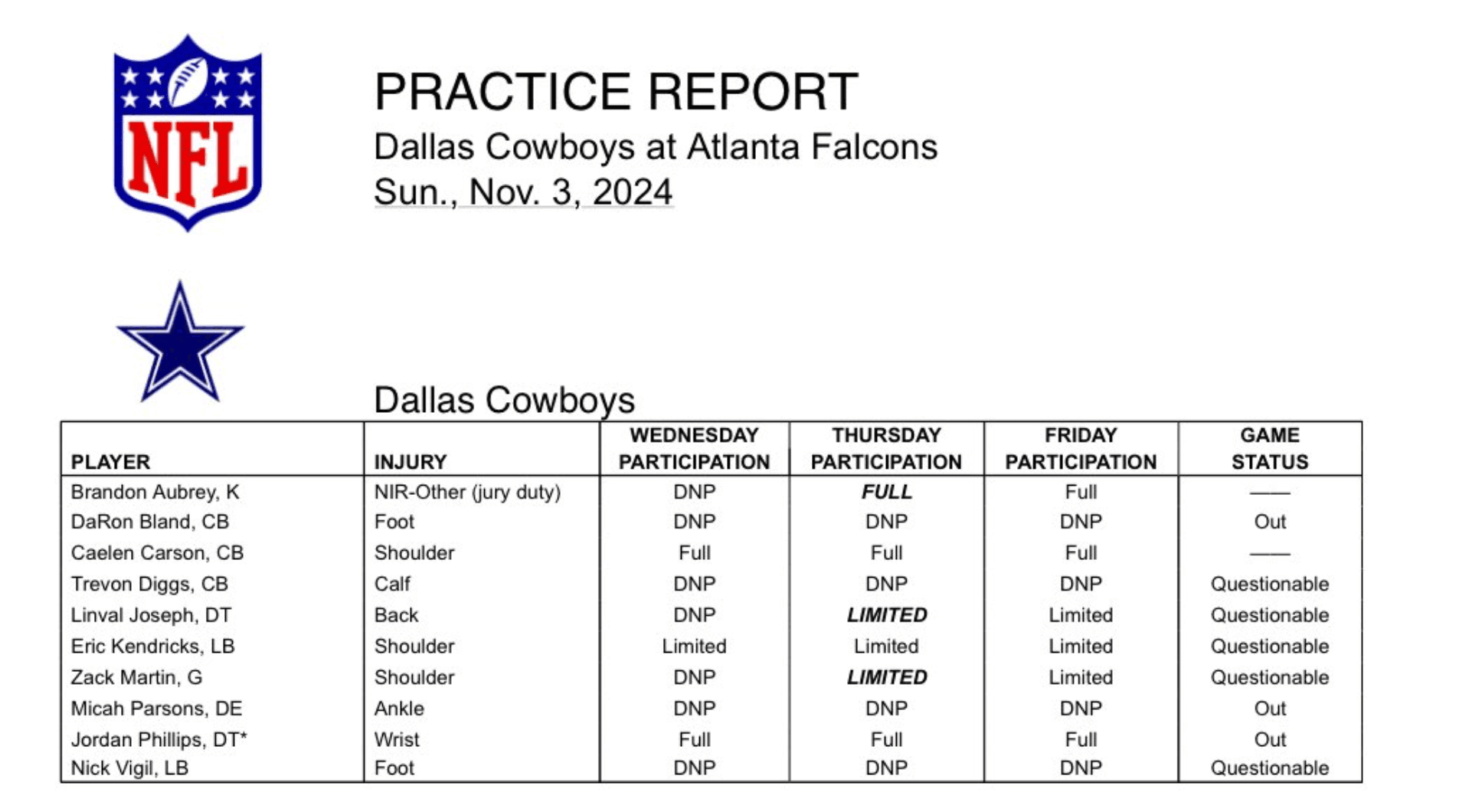Week 9 Injury Report Cowboys Defensive Stars Ruled Out Vs Falcons