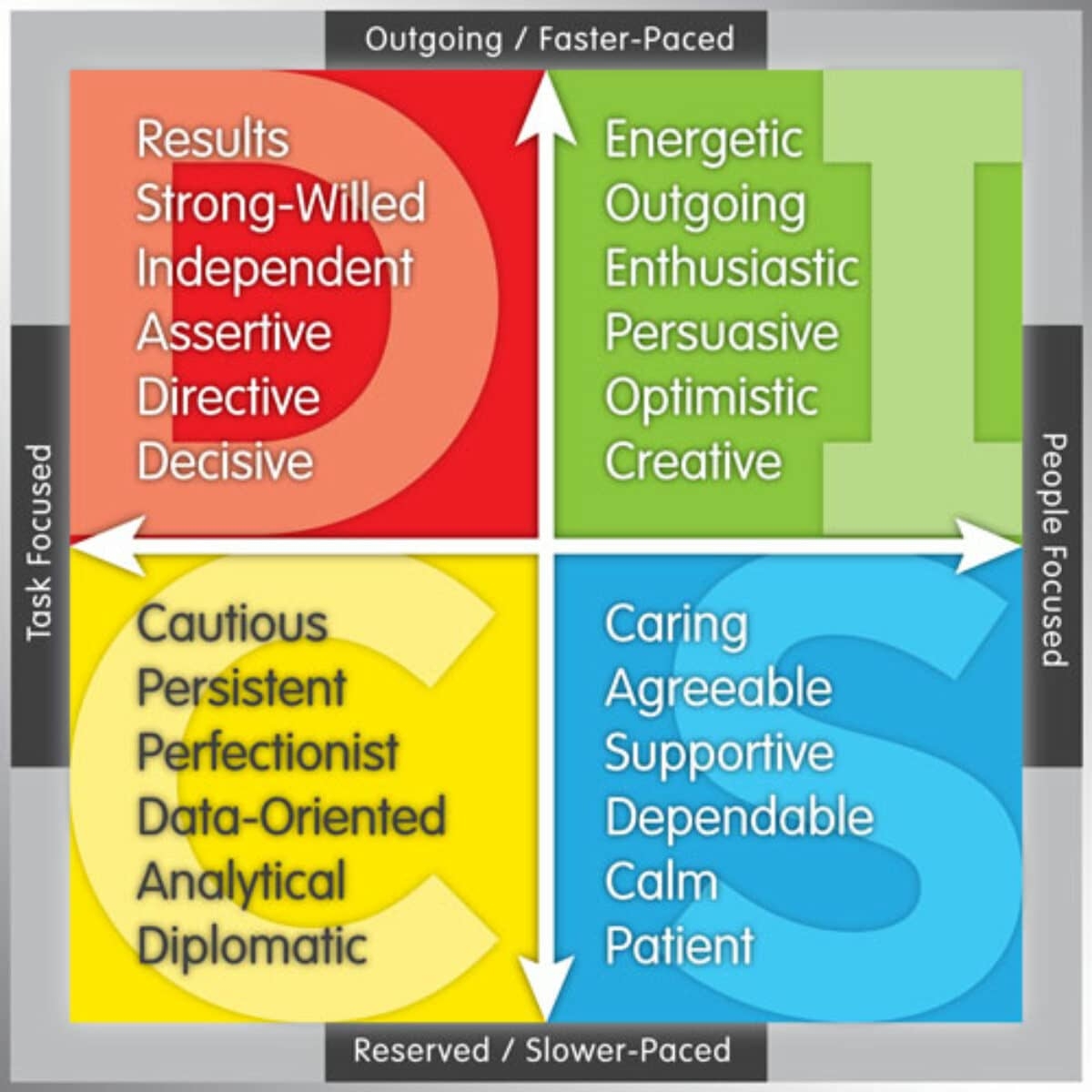 Who Do You Know The DiSC Behavioral Assessment Orthodontic Products