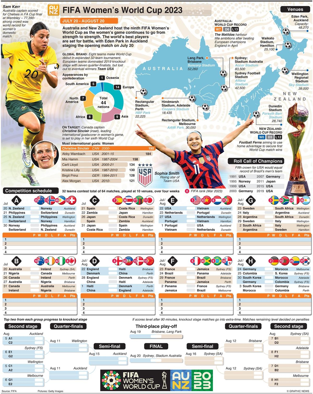 Who Won The Last FIFA Women s World Cup Sportstar