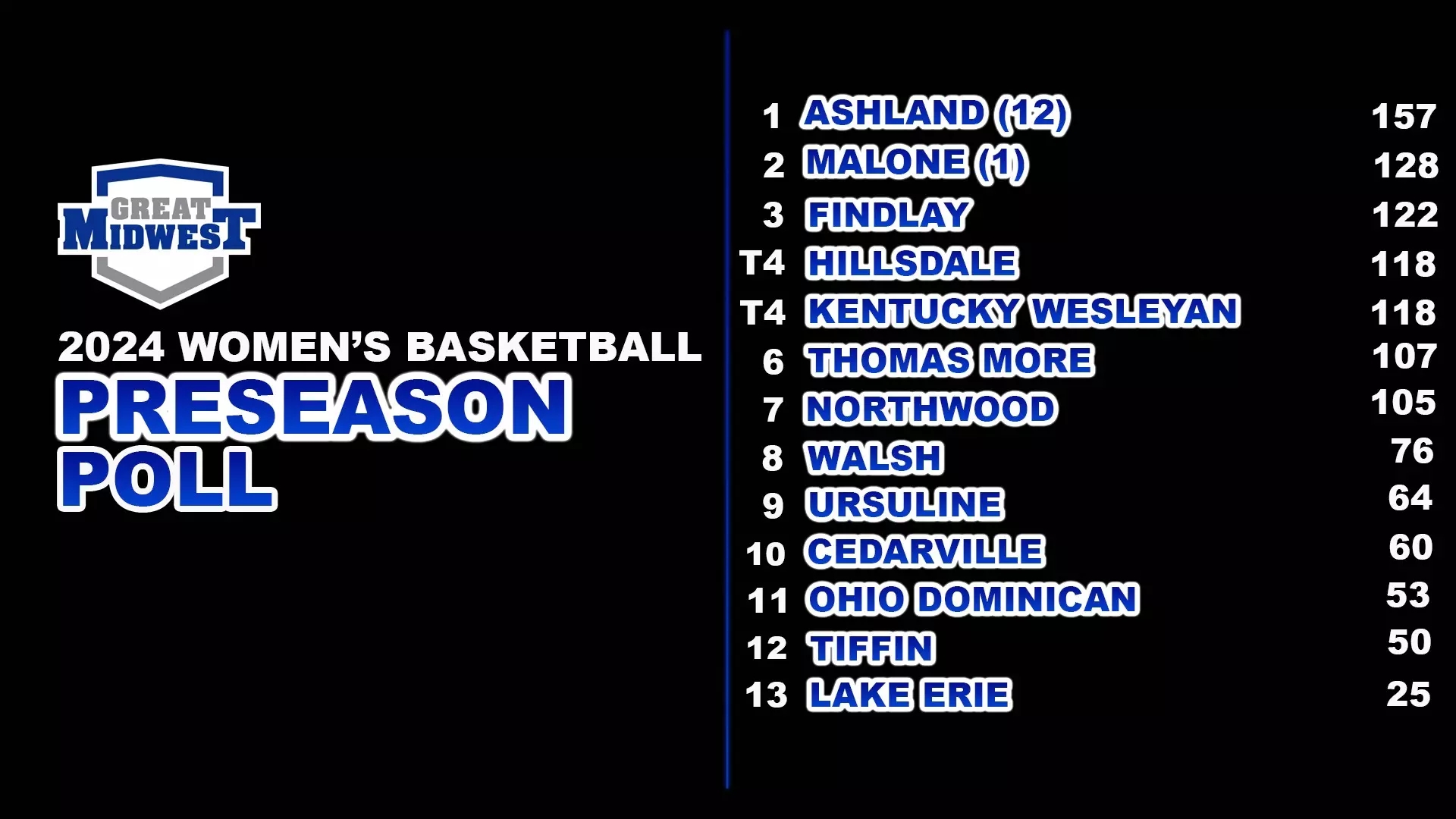 Women s Basketball Picked 6th In G MAC Preseason Coaches Poll Thomas More University