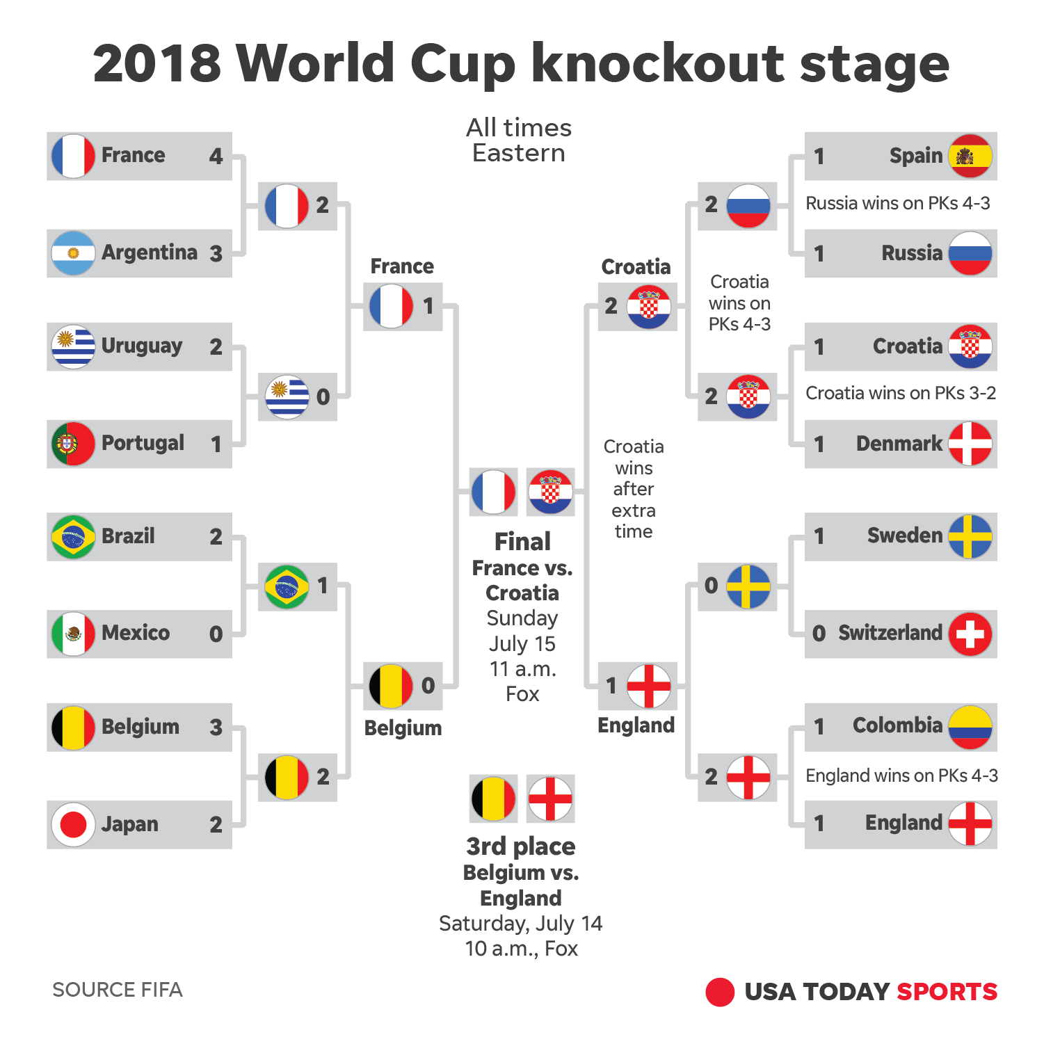 World Cup Fifa 2018 Bracket Exquisite World Cup Knockout Bracket 